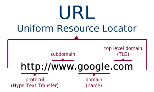 DNS working example