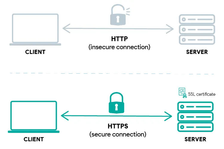 Secure HTTPS connection