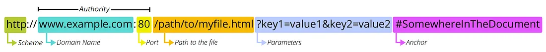 URL structure example